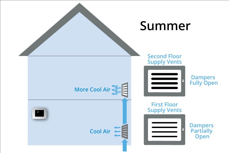 how to make my upstairs room cooler Second-level #rooms often get overheated in #summer because of the