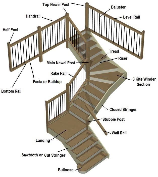 technical terms of staircase Staircase terminology stairs comments coolguides imgur points