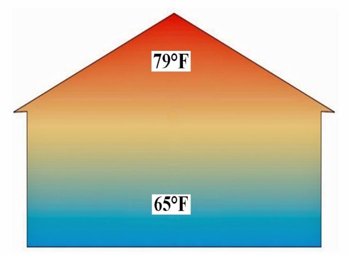 temperature difference upstairs to downstairs Room temperatures at different heights above the floor (a) and pd