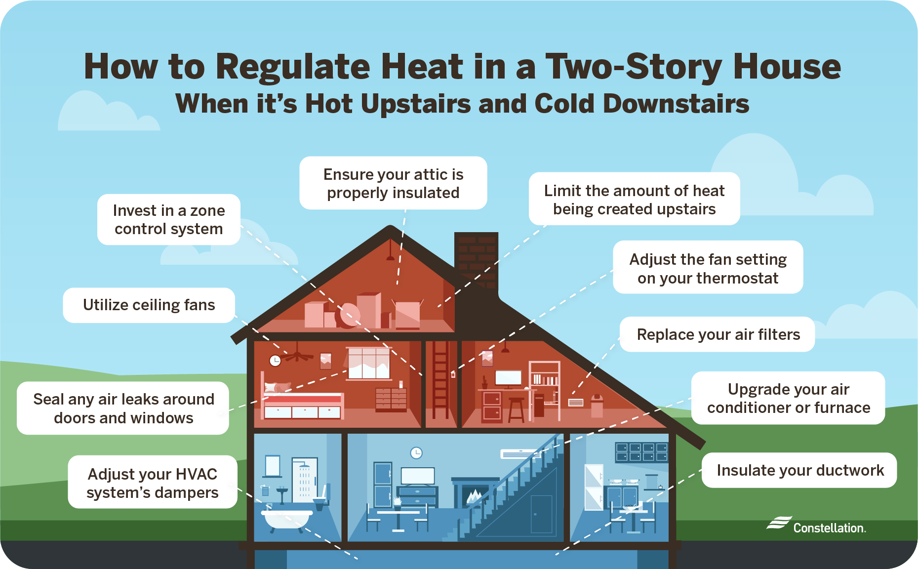 two story house hot upstairs cold downstairs My house is hot upstairs and cold downstairs