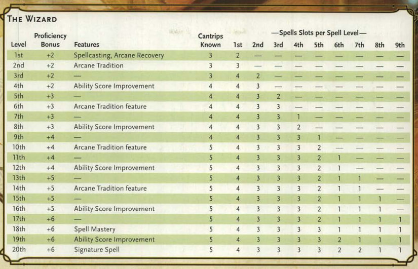 5e spell slot calculator D&d 5e spell slots