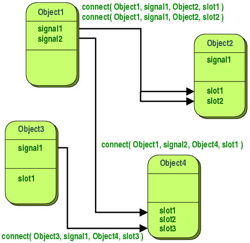 signal and slot in qt Qt custom signal slot example
