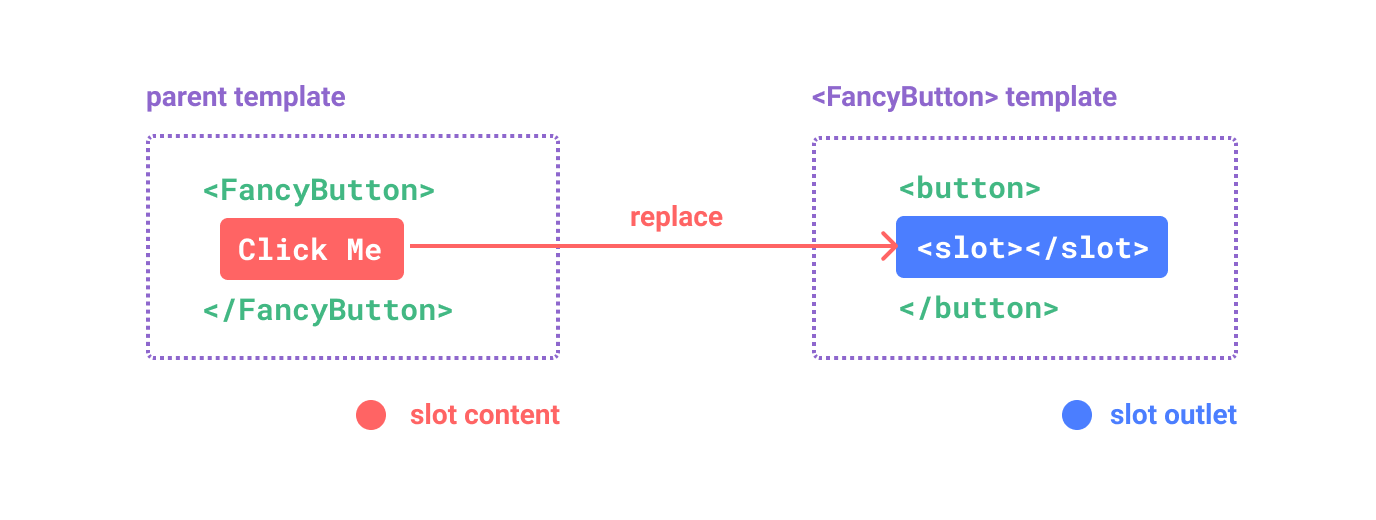 vue get slot element Intro to vue.js: components, props, and slots